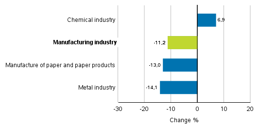 Change in new orders in manufacturing 11/2018&ndash; 11/2019
