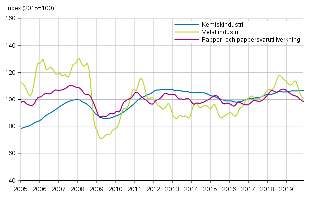 Figurbilaga 1. Industrins ordering�ng, trendserier efter n�ringsgren (TOL2008)