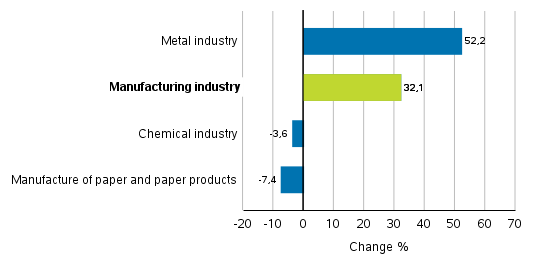 Change in new orders in manufacturing 12/2018&ndash; 12/2019