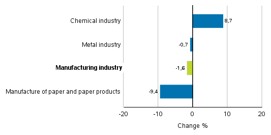 Change in new orders in manufacturing 1/2019&ndash; 1/2020