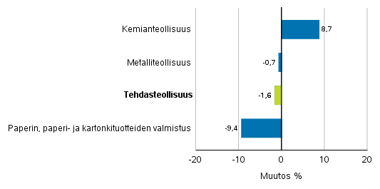 Teollisuuden uusien tilausten muutos toimialoittain 1/2019&ndash; 1/2020 (alkuper�inen sarja), (TOL2008)
