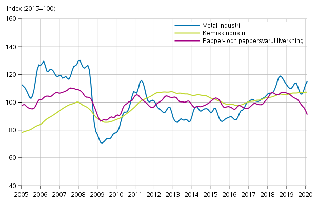 Figurbilaga 1. Industrins ordering�ng, trendserier efter n�ringsgren (TOL2008)
