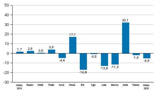 Teollisuuden uusien tilausten vuosimuutos (alkuper�inen sarja), % (TOL2008)