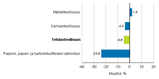 Teollisuuden uusien tilausten muutos toimialoittain 2/2019&ndash; 2/2020 (alkuper�inen sarja), (TOL2008)