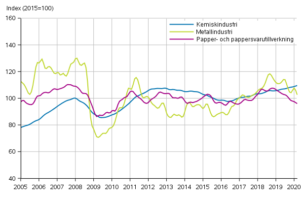 Figurbilaga 1. Industrins ordering�ng, trendserier efter n�ringsgren (TOL2008)