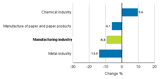 Change in new orders in manufacturing 3/2019&ndash; 3/2020