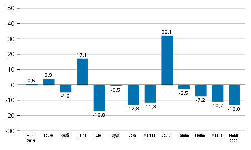 Teollisuuden uusien tilausten vuosimuutos (alkuper�inen sarja), % (TOL2008)