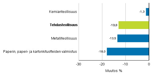 Teollisuuden uusien tilausten muutos toimialoittain 4/2019&ndash; 4/2020 (alkuper�inen sarja), (TOL2008)