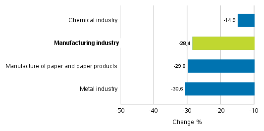 Change in new orders in manufacturing 5/2019&ndash; 5/2020