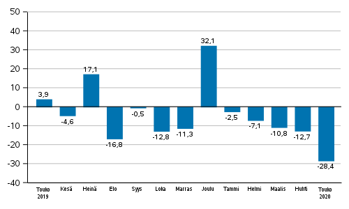 Teollisuuden uusien tilausten vuosimuutos (alkuper�inen sarja), % (TOL2008)