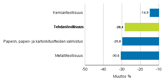 Teollisuuden uusien tilausten muutos toimialoittain 5/2019&ndash; 5/2020 (alkuper�inen sarja), (TOL2008)