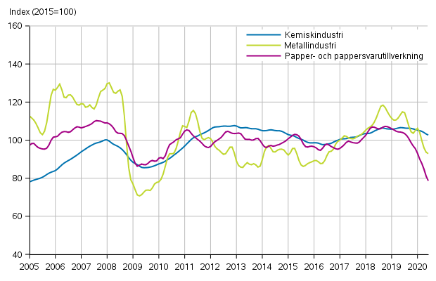 Figurbilaga 1. Industrins ordering�ng, trendserier efter n�ringsgren (TOL2008)
