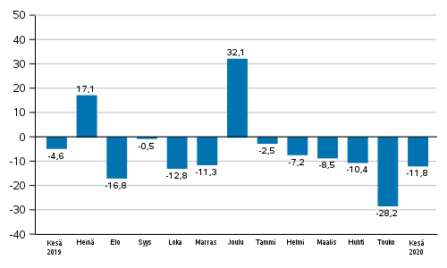 Teollisuuden uusien tilausten vuosimuutos (alkuper�inen sarja), % (TOL2008)