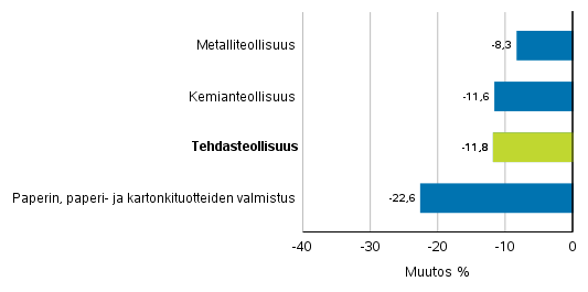 Teollisuuden uusien tilausten muutos toimialoittain 6/2019&ndash; 6/2020 (alkuper�inen sarja), (TOL2008)