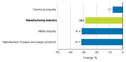 Change in new orders in manufacturing 7/2019&ndash; 7/2020