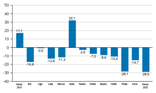 Teollisuuden uusien tilausten vuosimuutos (alkuperäinen sarja), % (TOL2008)
