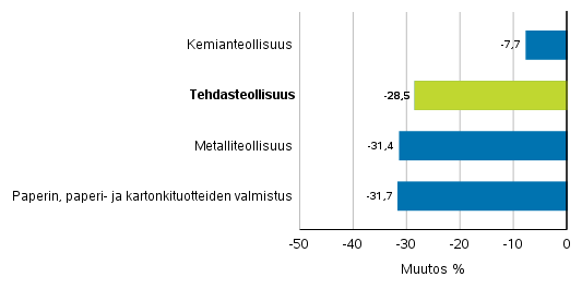 Teollisuuden uusien tilausten muutos toimialoittain 7/2019– 7/2020 (alkuperäinen sarja), (TOL2008)