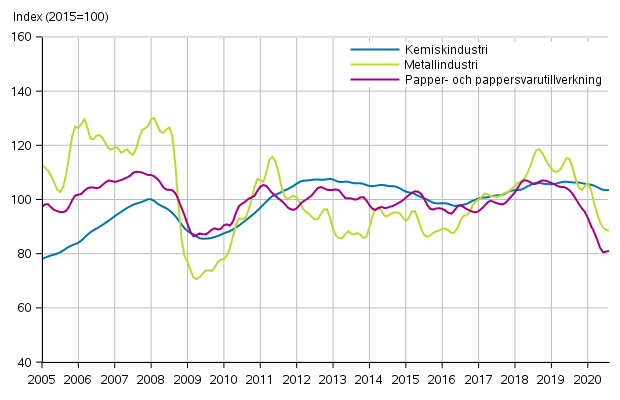 Figurbilaga 1. Industrins ordering�ng, trendserier efter n�ringsgren (TOL2008)