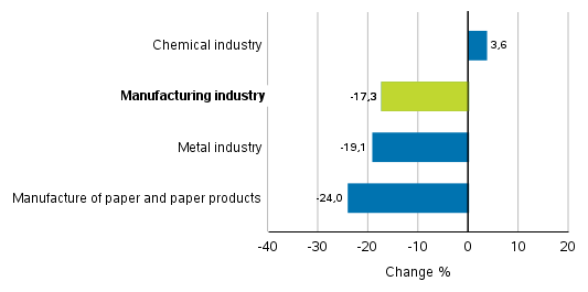 Change in new orders in manufacturing 8/2019&ndash; 8/2020