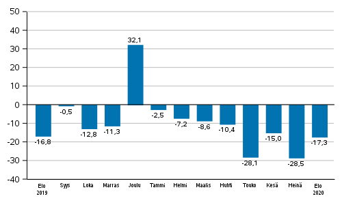 Teollisuuden uusien tilausten vuosimuutos (alkuper�inen sarja), % (TOL2008)