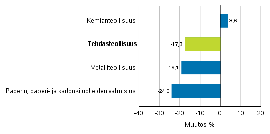 Teollisuuden uusien tilausten muutos toimialoittain 8/2019&ndash; 8/2020 (alkuper�inen sarja), (TOL2008)