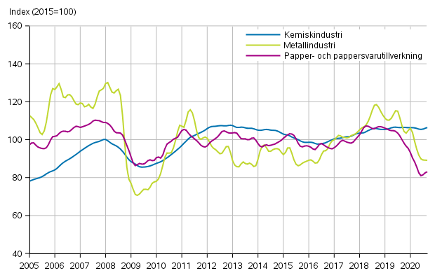 Figurbilaga 1. Industrins ordering�ng, trendserier efter n�ringsgren (TOL2008)