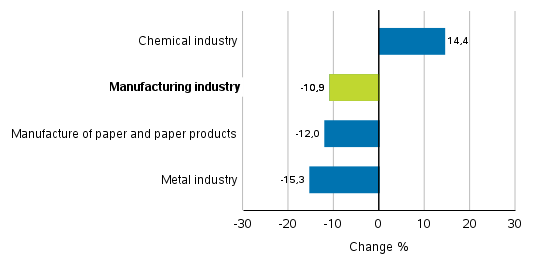 Change in new orders in manufacturing 9/2019&ndash; 9/2020