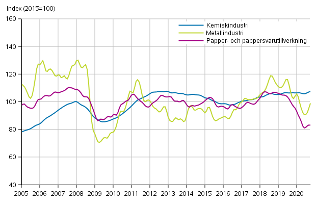 Figurbilaga 1. Industrins ordering�ng, trendserier efter n�ringsgren (TOL2008)