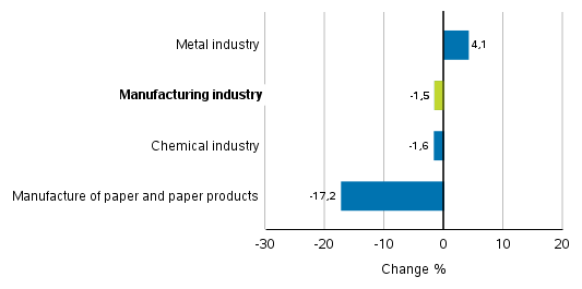 Change in new orders in manufacturing 10/2019&ndash; 10/2020