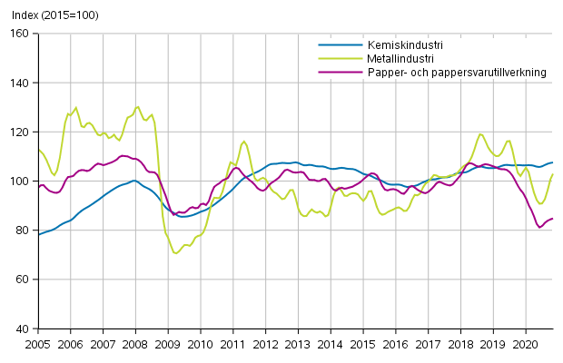 Figurbilaga 1. Industrins ordering�ng, trendserier efter n�ringsgren (TOL2008)