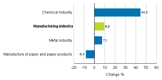 Change in new orders in manufacturing 11/2019&ndash; 11/2020