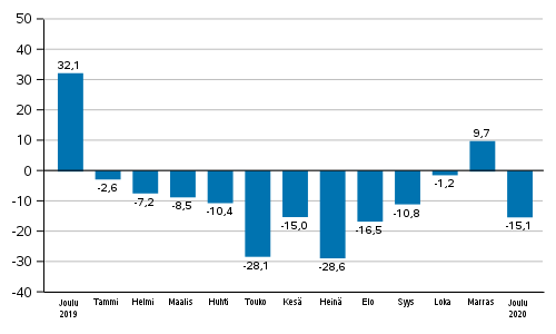 Teollisuuden uusien tilausten vuosimuutos (alkuper�inen sarja), % (TOL2008)