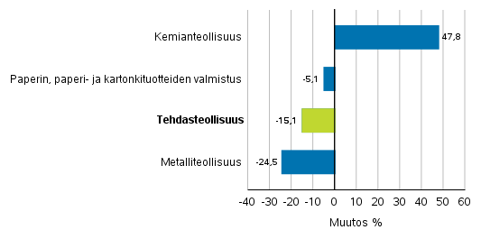 Teollisuuden uusien tilausten muutos toimialoittain 12/2019&ndash; 12/2020 (alkuper�inen sarja), (TOL2008)