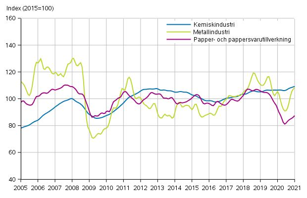 Figurbilaga 1. Industrins orderingång, trendserier efter näringsgren (TOL2008)