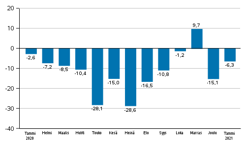 Teollisuuden uusien tilausten vuosimuutos (alkuperäinen sarja), % (TOL2008)
