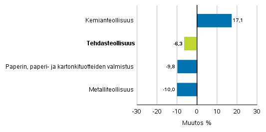 Teollisuuden uusien tilausten muutos toimialoittain 1/2020– 1/2021 (alkuperäinen sarja), (TOL2008)