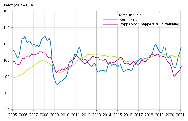 Figurbilaga 1. Industrins ordering�ng, trendserier efter n�ringsgren (TOL2008)