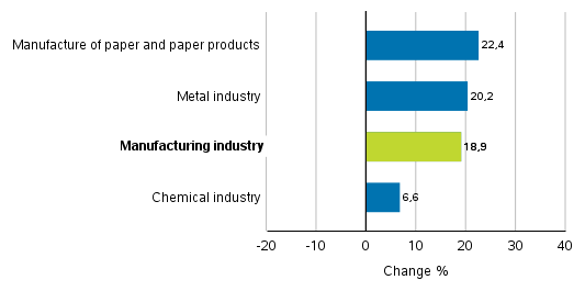Change in new orders in manufacturing 2/2020&ndash; 2/2021