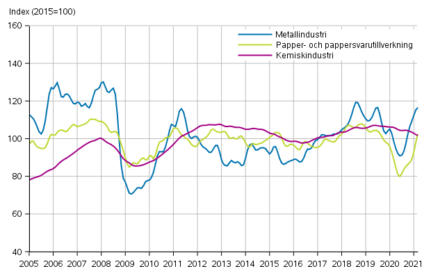 Figurbilaga 1. Industrins ordering�ng, trendserier efter n�ringsgren (TOL2008)