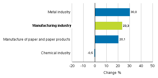 Change in new orders in manufacturing 3/2020&ndash; 3/2021