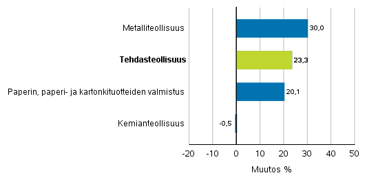 Teollisuuden uusien tilausten muutos toimialoittain 3/2020&ndash; 3/2021 (alkuper�inen sarja), (TOL2008)
