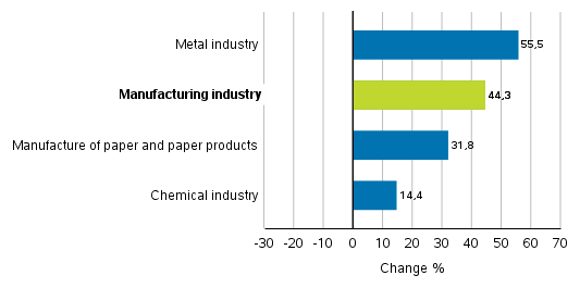 Change in new orders in manufacturing 4/2020&ndash; 4/2021