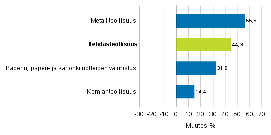 Teollisuuden uusien tilausten muutos toimialoittain 4/2020&ndash; 4/2021 (alkuper�inen sarja), (TOL2008)