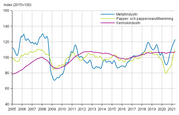 Figurbilaga 1. Industrins ordering�ng, trendserier efter n�ringsgren (TOL2008)
