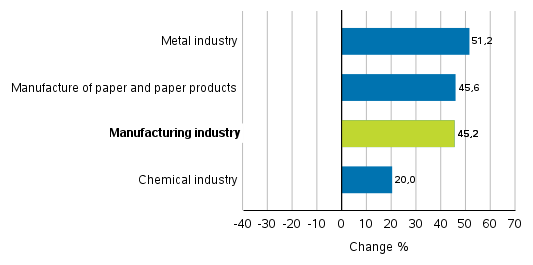 Change in new orders in manufacturing 5/2020&ndash; 5/2021