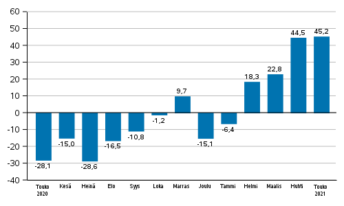 Teollisuuden uusien tilausten vuosimuutos (alkuper�inen sarja), % (TOL2008)