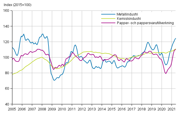 Figurbilaga 1. Industrins ordering�ng, trendserier efter n�ringsgren (TOL2008)