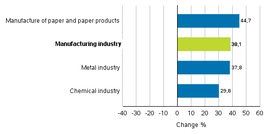 Change in new orders in manufacturing 6/2020&ndash; 6/2021