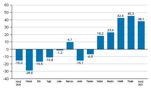 Teollisuuden uusien tilausten vuosimuutos (alkuperäinen sarja), % (TOL2008)