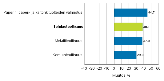 Teollisuuden uusien tilausten muutos toimialoittain 6/2020– 6/2021 (alkuperäinen sarja), (TOL2008)